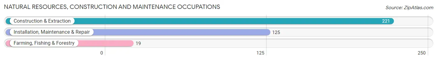 Natural Resources, Construction and Maintenance Occupations in Nemaha County