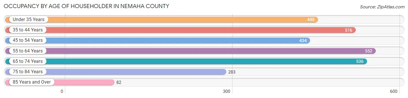 Occupancy by Age of Householder in Nemaha County