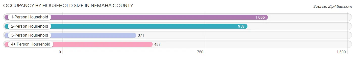 Occupancy by Household Size in Nemaha County