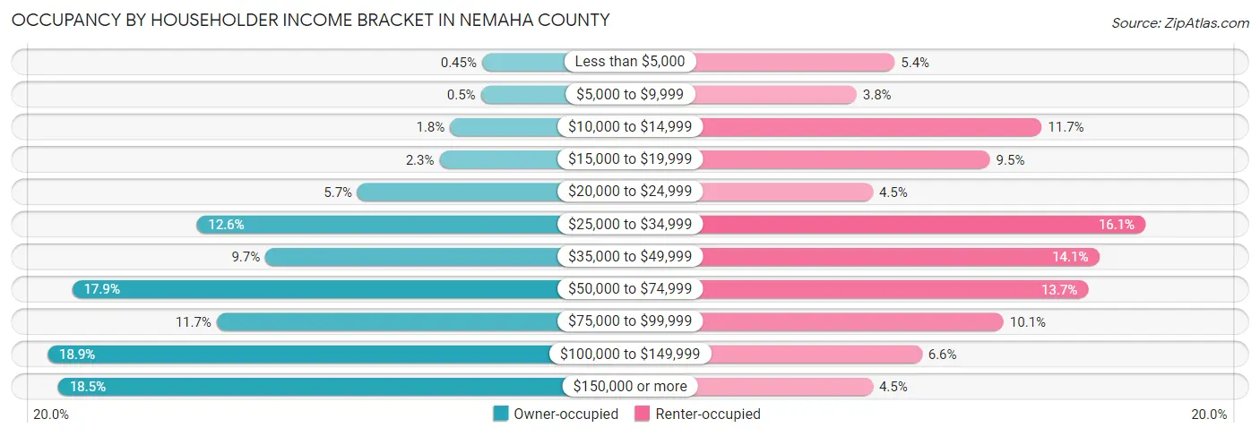 Occupancy by Householder Income Bracket in Nemaha County