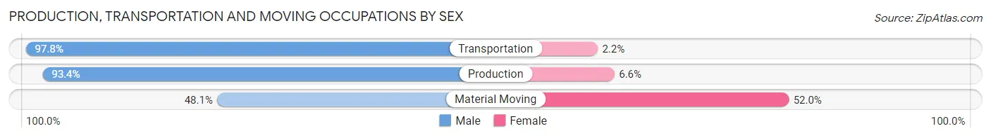 Production, Transportation and Moving Occupations by Sex in Nemaha County