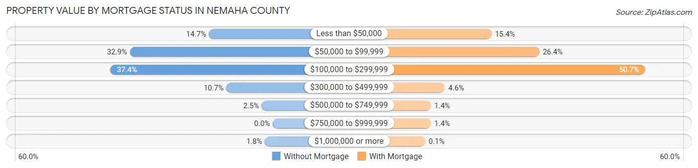Property Value by Mortgage Status in Nemaha County