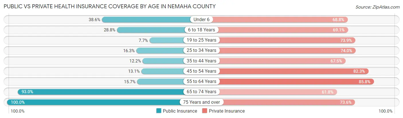 Public vs Private Health Insurance Coverage by Age in Nemaha County