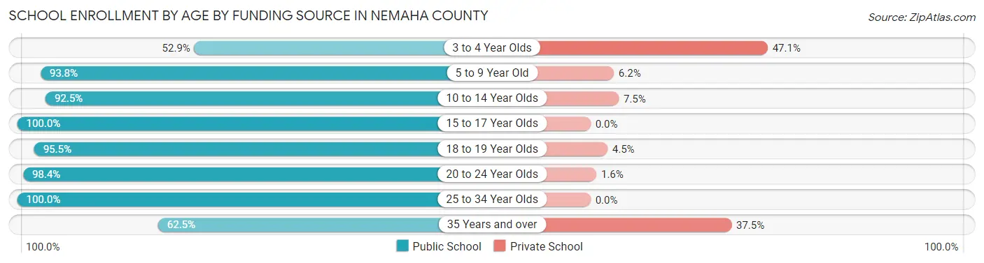 School Enrollment by Age by Funding Source in Nemaha County