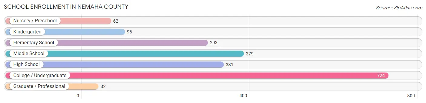 School Enrollment in Nemaha County