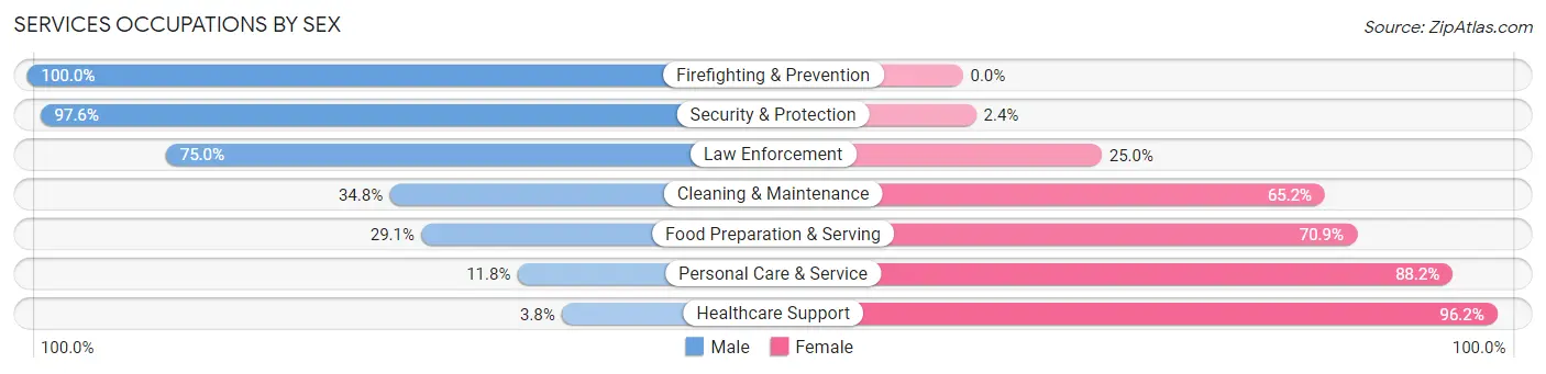 Services Occupations by Sex in Nemaha County
