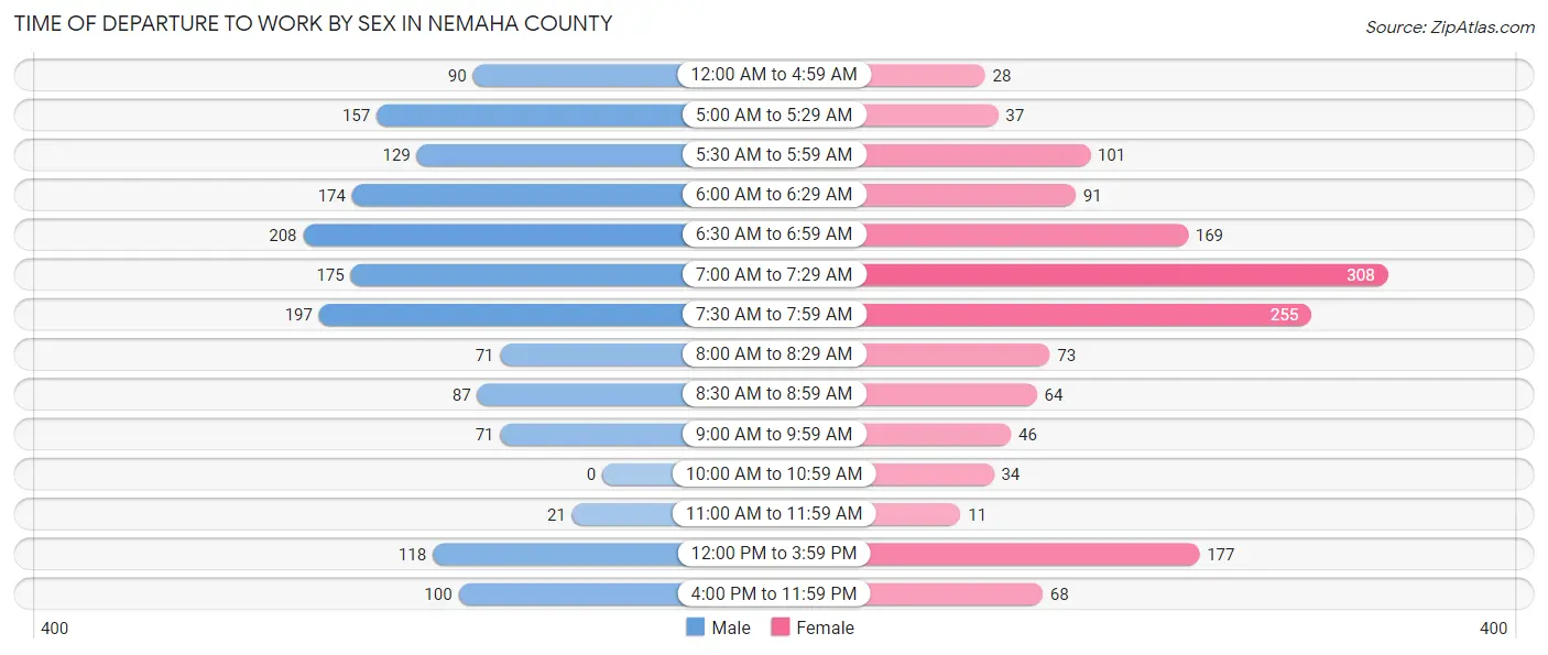 Time of Departure to Work by Sex in Nemaha County
