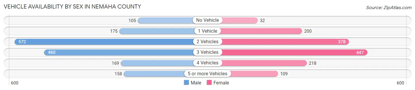 Vehicle Availability by Sex in Nemaha County