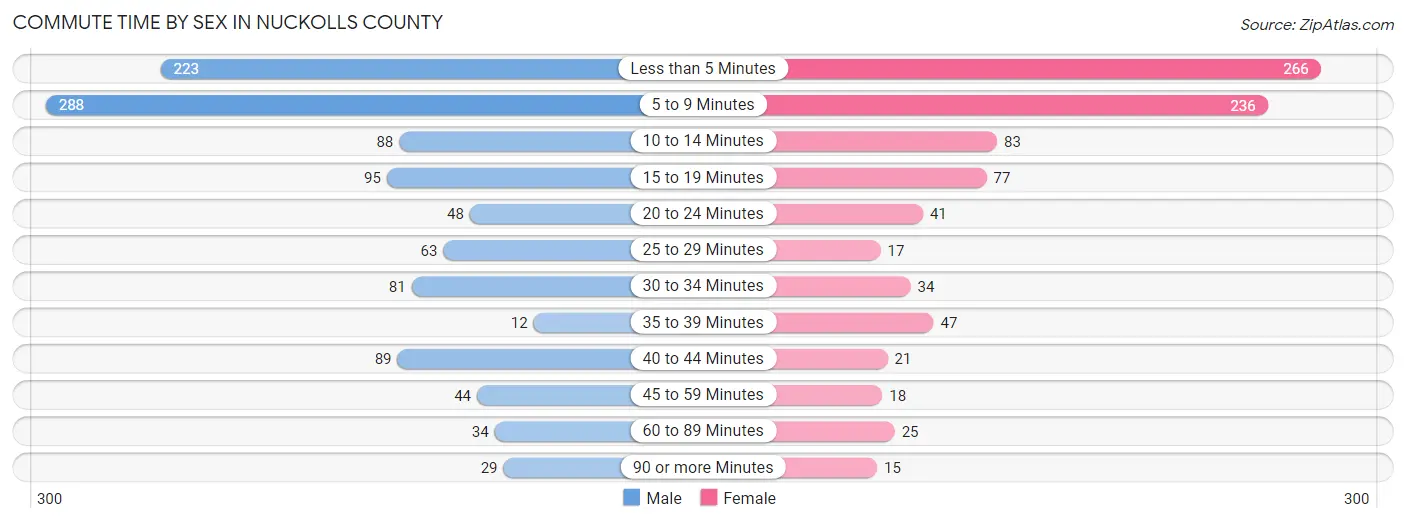 Commute Time by Sex in Nuckolls County