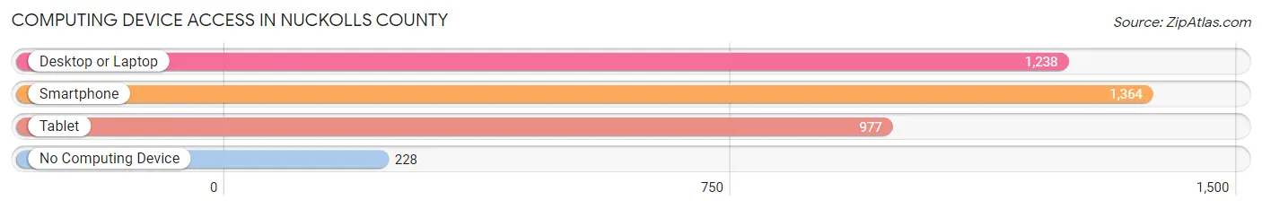 Computing Device Access in Nuckolls County