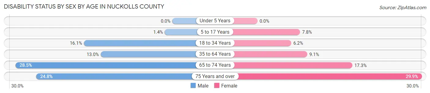 Disability Status by Sex by Age in Nuckolls County