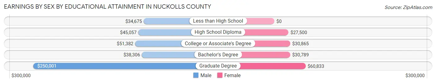 Earnings by Sex by Educational Attainment in Nuckolls County