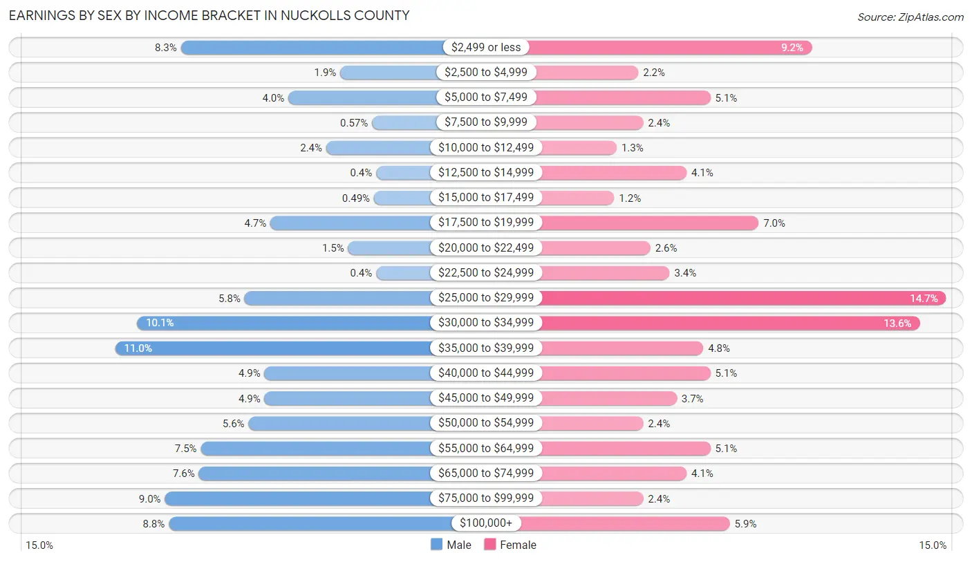 Earnings by Sex by Income Bracket in Nuckolls County