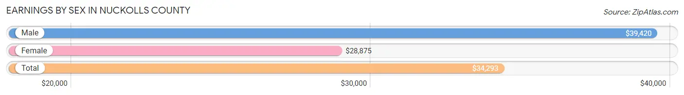 Earnings by Sex in Nuckolls County