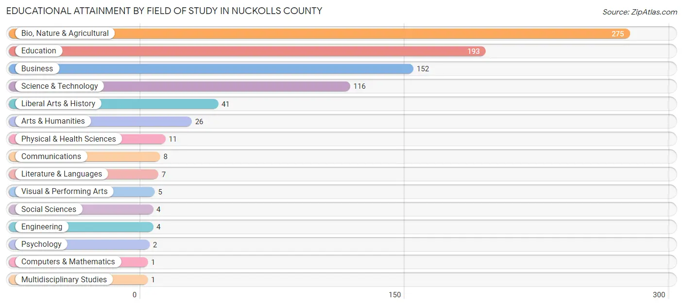 Educational Attainment by Field of Study in Nuckolls County