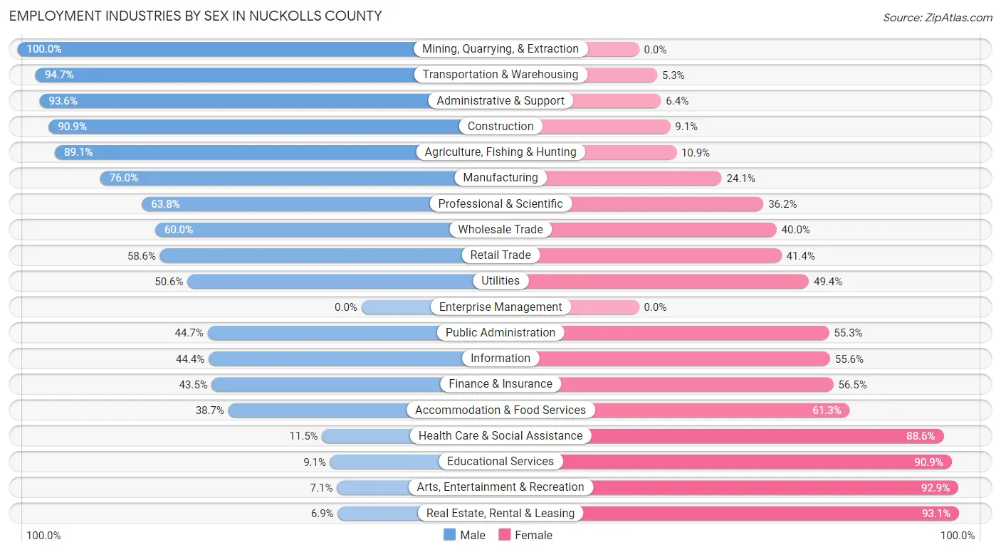 Employment Industries by Sex in Nuckolls County