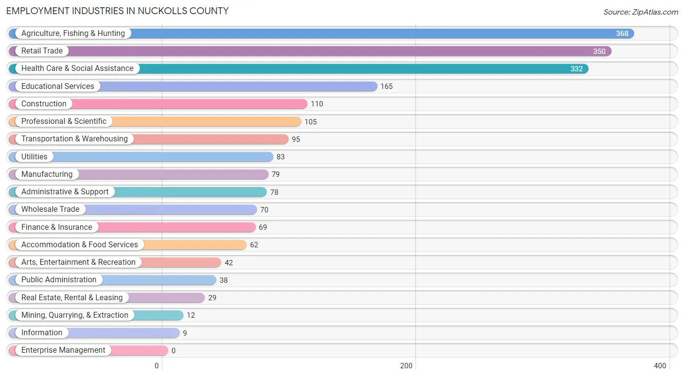 Employment Industries in Nuckolls County