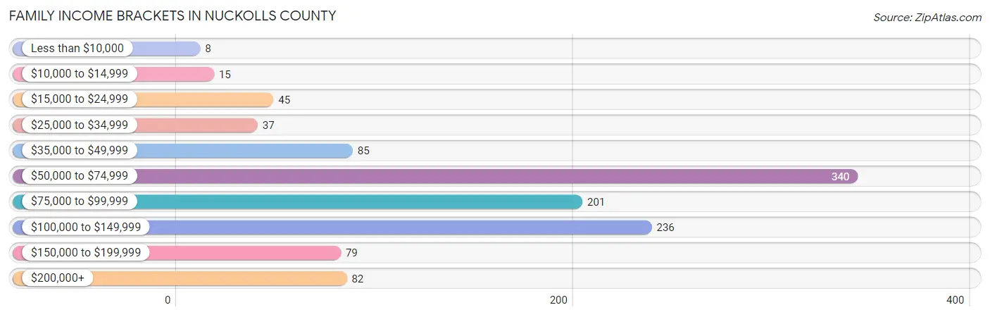 Family Income Brackets in Nuckolls County