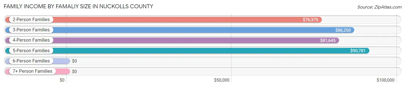 Family Income by Famaliy Size in Nuckolls County