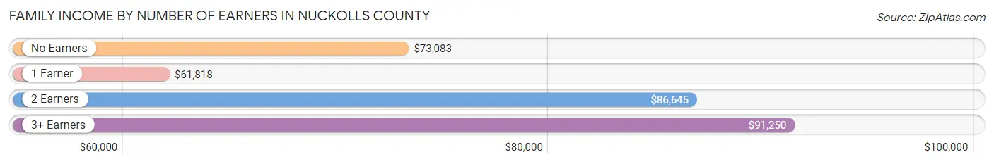 Family Income by Number of Earners in Nuckolls County