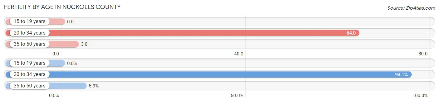 Female Fertility by Age in Nuckolls County