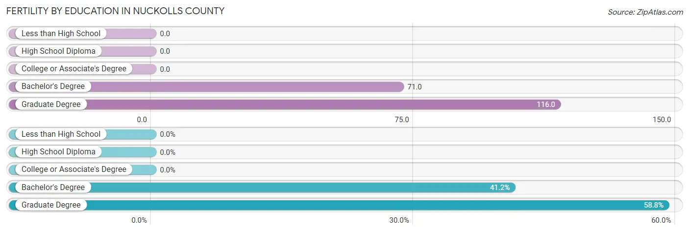 Female Fertility by Education Attainment in Nuckolls County