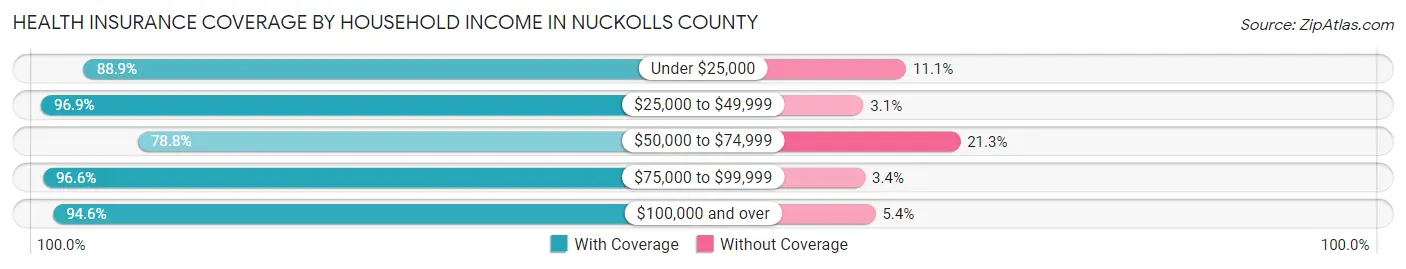 Health Insurance Coverage by Household Income in Nuckolls County