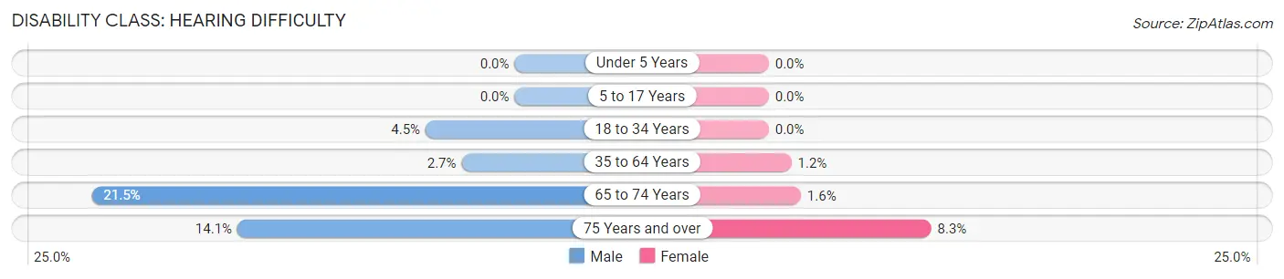 Disability in Nuckolls County: <span>Hearing Difficulty</span>