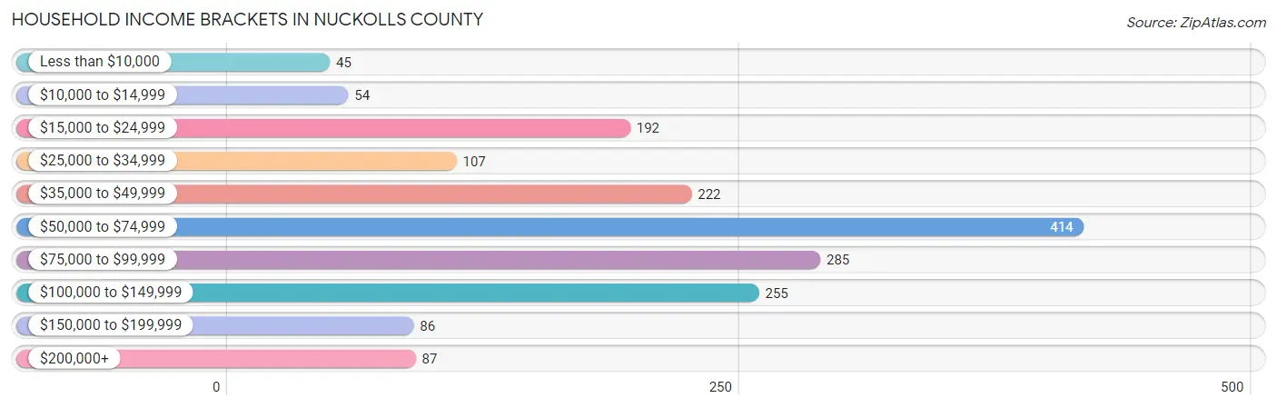 Household Income Brackets in Nuckolls County