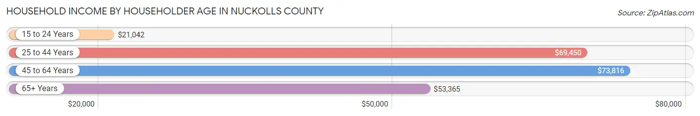 Household Income by Householder Age in Nuckolls County