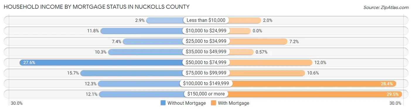 Household Income by Mortgage Status in Nuckolls County