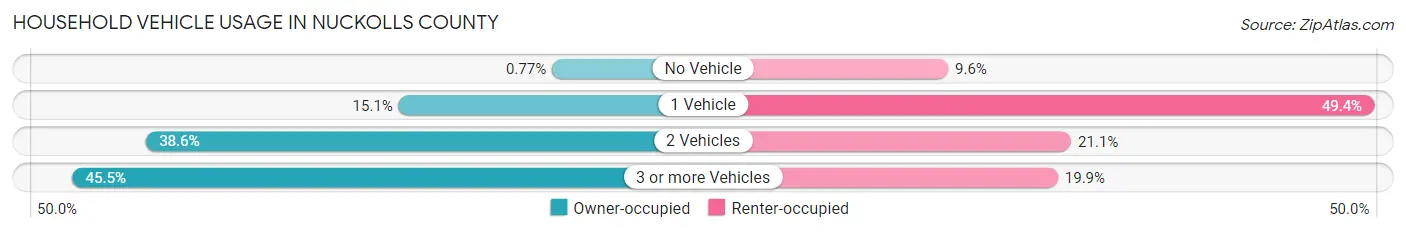 Household Vehicle Usage in Nuckolls County