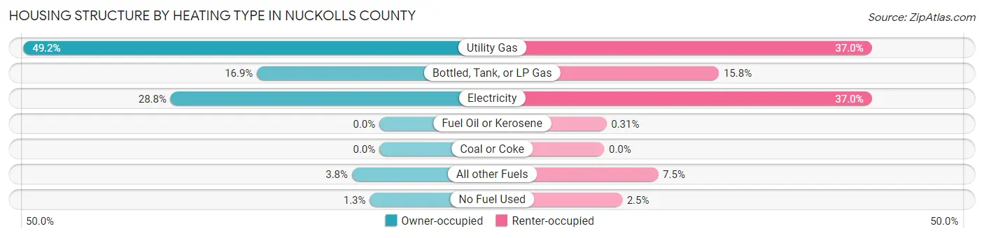 Housing Structure by Heating Type in Nuckolls County