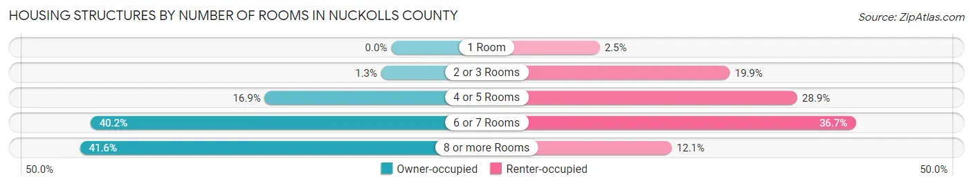 Housing Structures by Number of Rooms in Nuckolls County