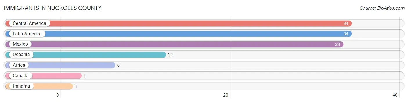 Immigrants in Nuckolls County