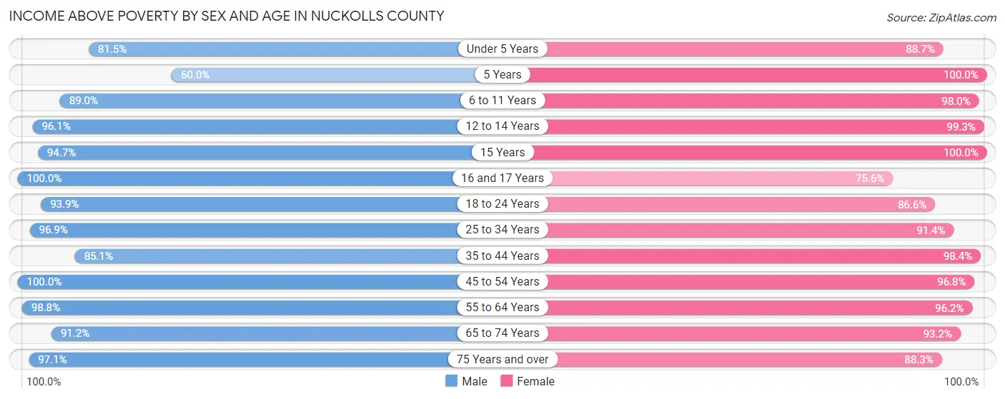Income Above Poverty by Sex and Age in Nuckolls County