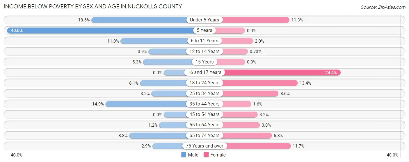 Income Below Poverty by Sex and Age in Nuckolls County