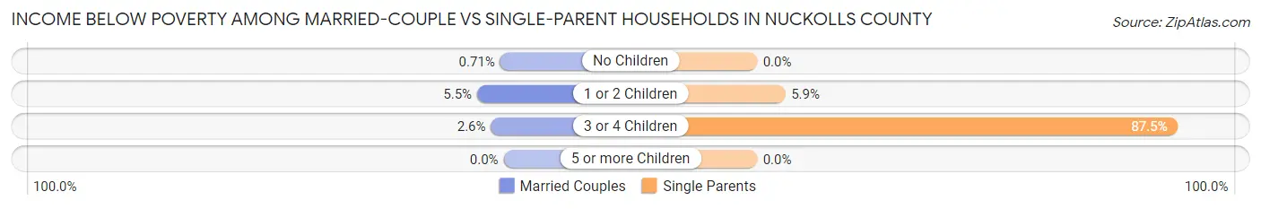 Income Below Poverty Among Married-Couple vs Single-Parent Households in Nuckolls County