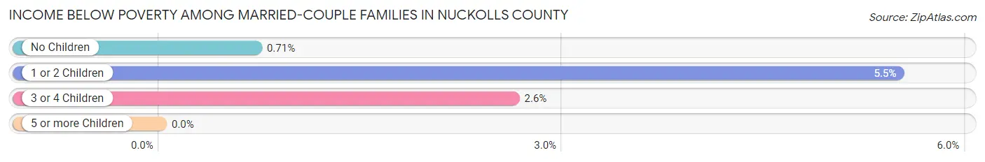 Income Below Poverty Among Married-Couple Families in Nuckolls County