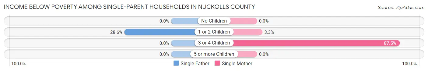 Income Below Poverty Among Single-Parent Households in Nuckolls County