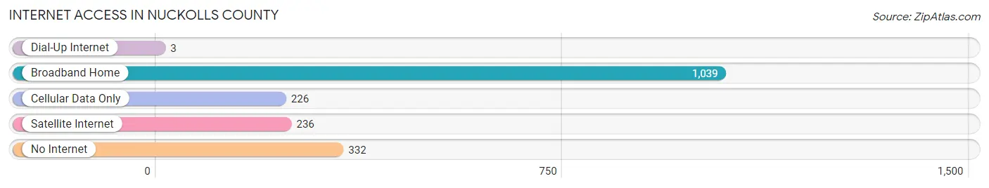 Internet Access in Nuckolls County