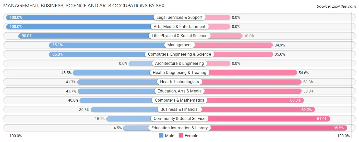 Management, Business, Science and Arts Occupations by Sex in Nuckolls County