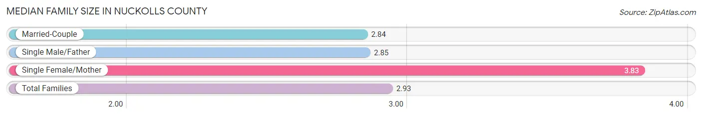 Median Family Size in Nuckolls County