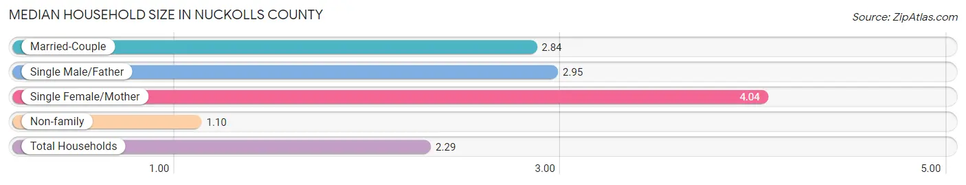 Median Household Size in Nuckolls County