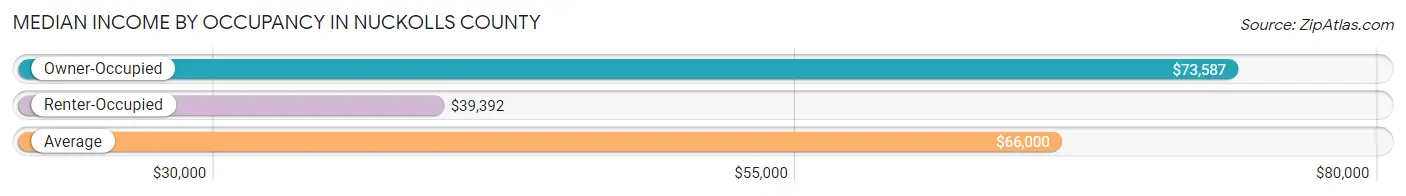 Median Income by Occupancy in Nuckolls County