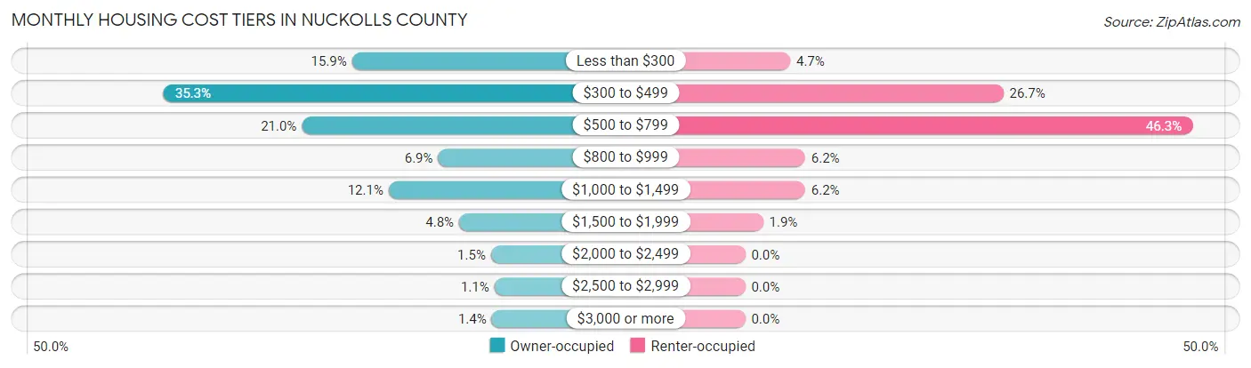 Monthly Housing Cost Tiers in Nuckolls County