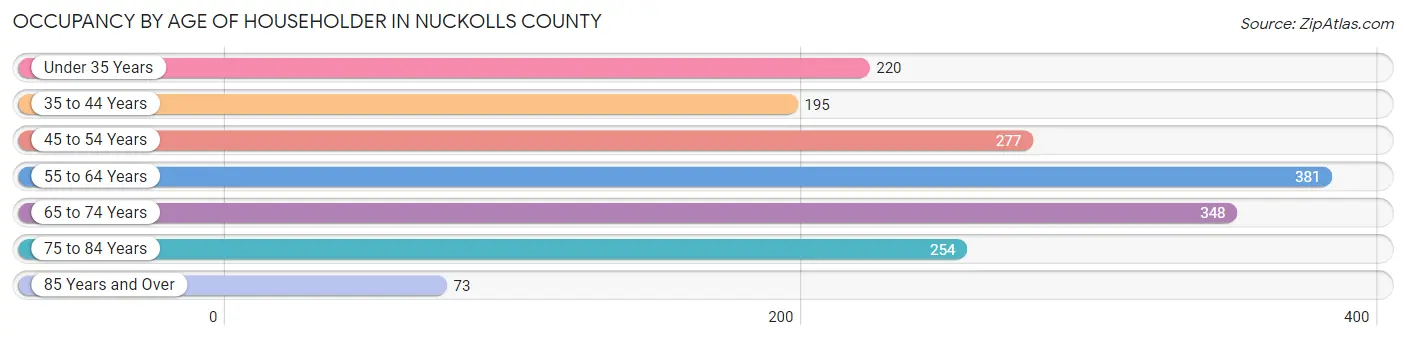 Occupancy by Age of Householder in Nuckolls County