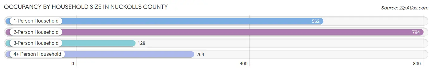 Occupancy by Household Size in Nuckolls County