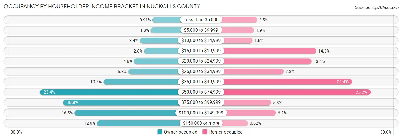 Occupancy by Householder Income Bracket in Nuckolls County