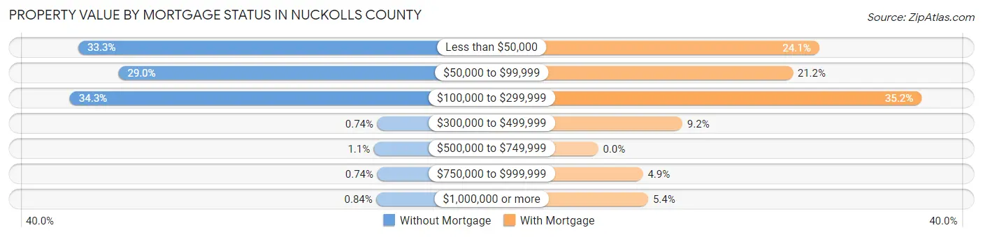 Property Value by Mortgage Status in Nuckolls County